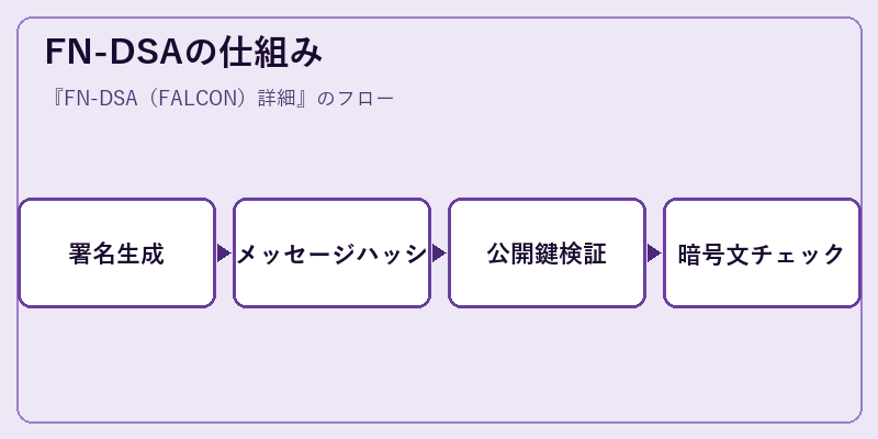 FN-DSAの仕組み