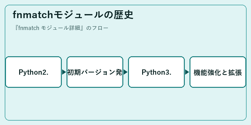 fnmatchモジュールの歴史