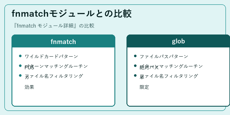 fnmatchモジュールとの比較