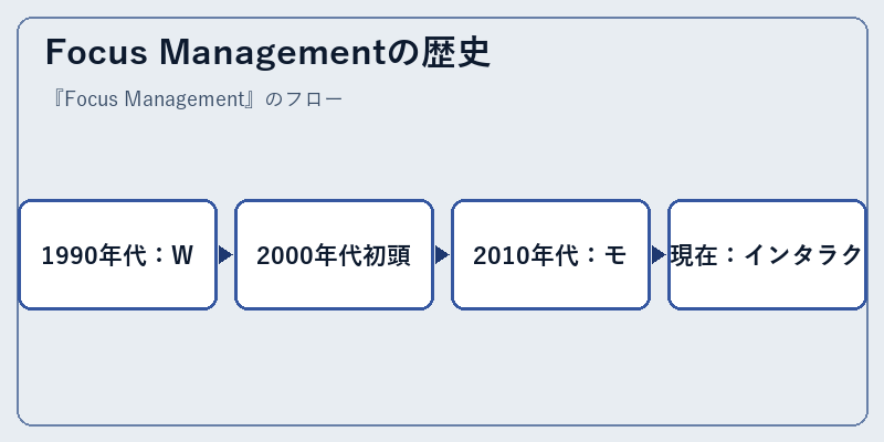 Focus Managementの歴史