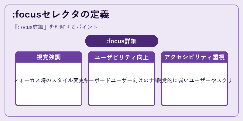 :focusセレクタの定義