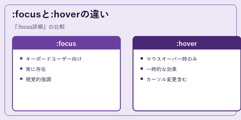 :focusと:hoverの違い
