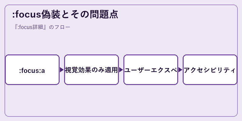 :focus偽装とその問題点