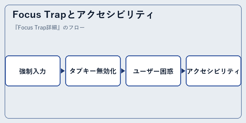 Focus Trapとアクセシビリティ