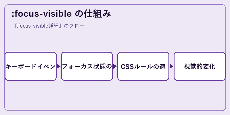 :focus-visible の仕組み