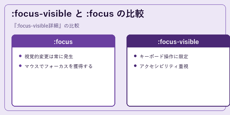 :focus-visible と :focus の比較