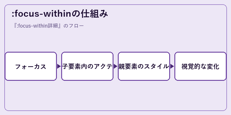 :focus-withinの仕組み