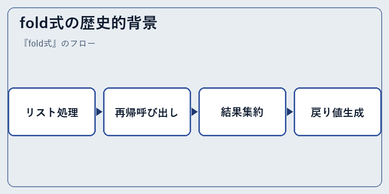 fold式の歴史的背景