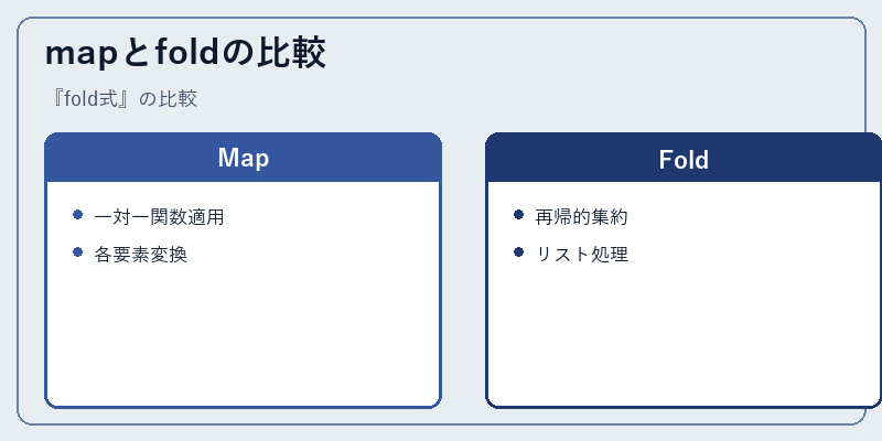 mapとfoldの比較