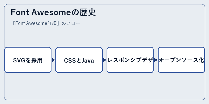Font Awesomeの歴史
