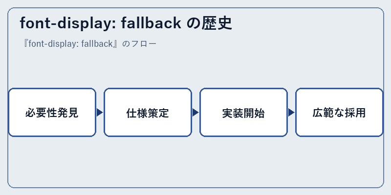 font-display: fallback の歴史