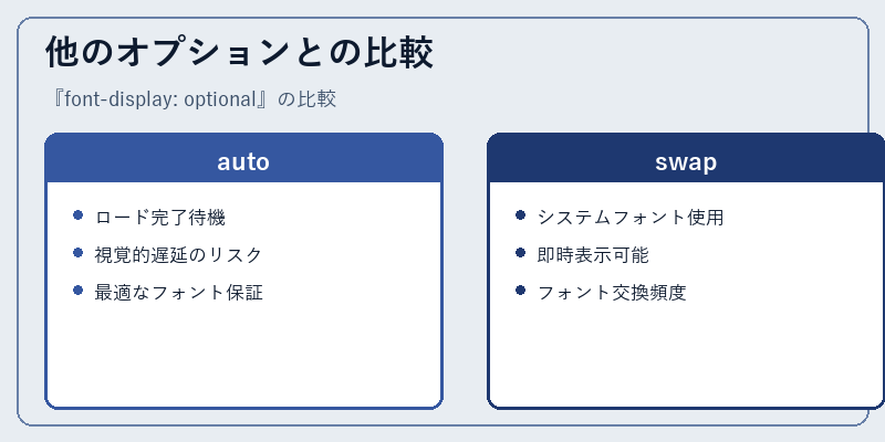 他のオプションとの比較