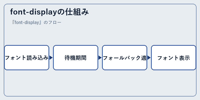 font-displayの仕組み