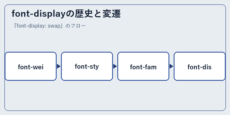 font-displayの歴史と変遷