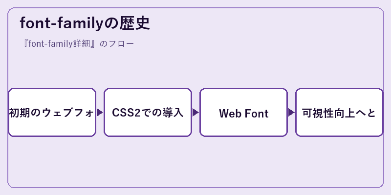 font-familyの歴史