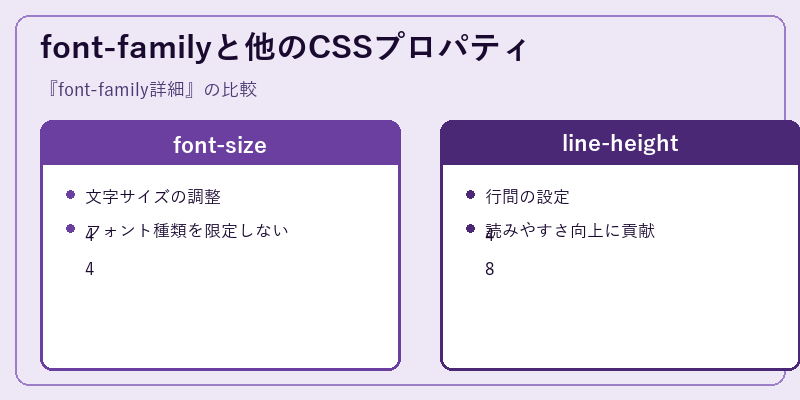 font-familyと他のCSSプロパティ