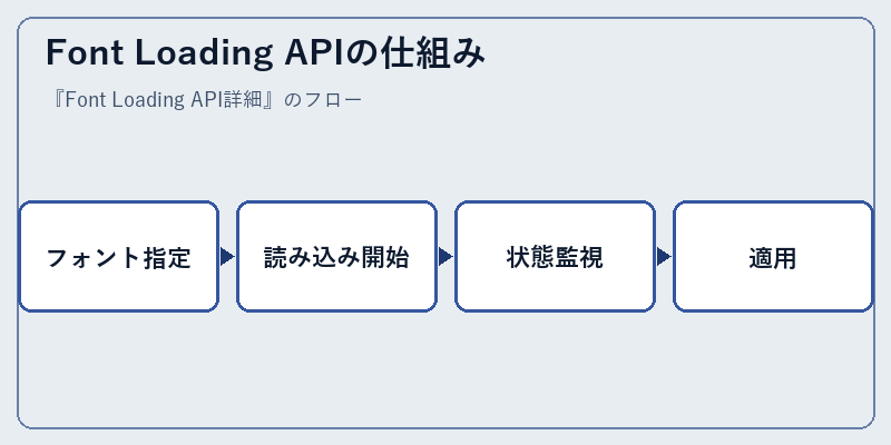 Font Loading APIの仕組み
