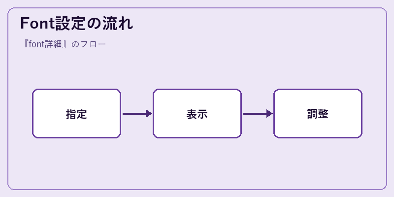 Font設定の流れ