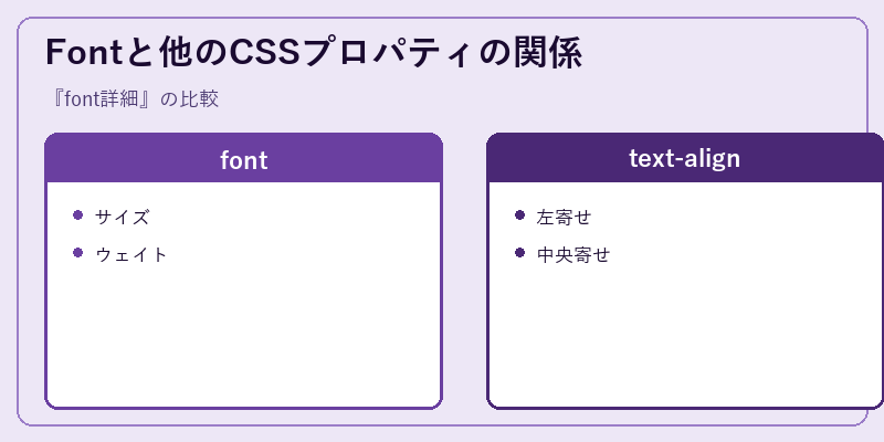 Fontと他のCSSプロパティの関係