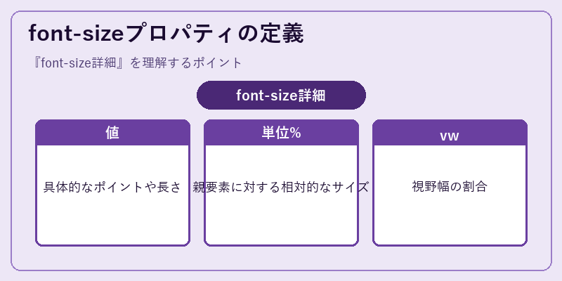 font-sizeプロパティの定義