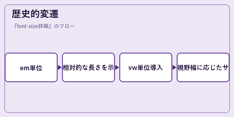 歴史的変遷