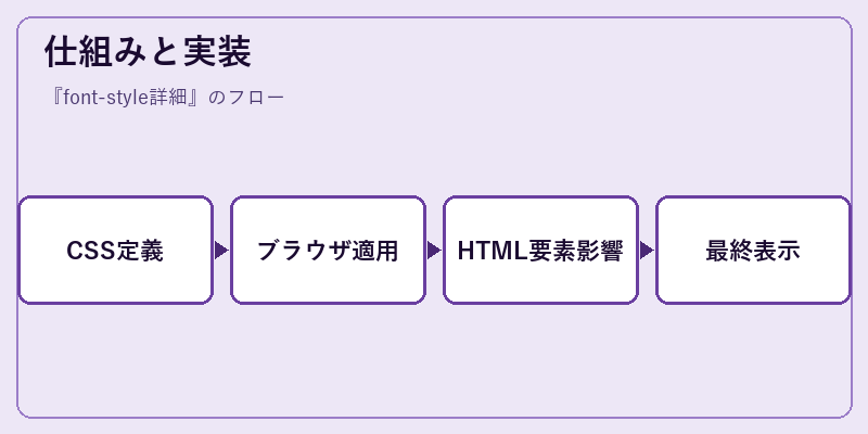 仕組みと実装