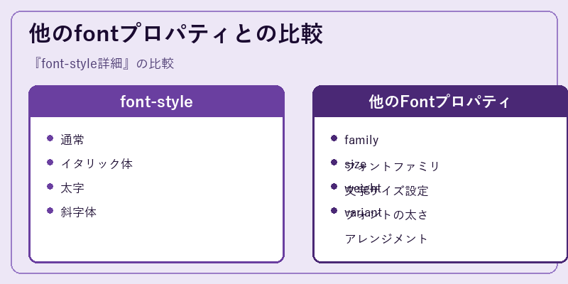 他のfontプロパティとの比較