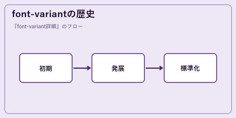 font-variantの歴史