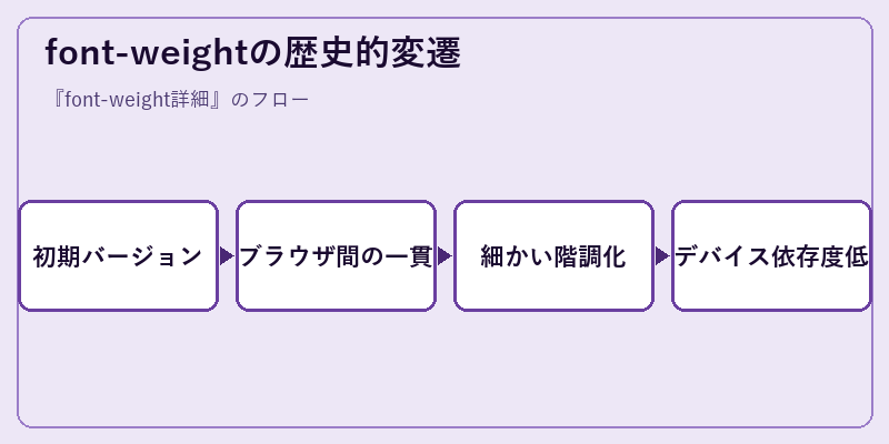 font-weightの歴史的変遷