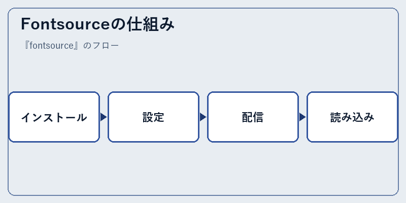 Fontsourceの仕組み