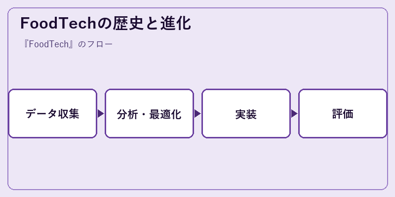 FoodTechの歴史と進化