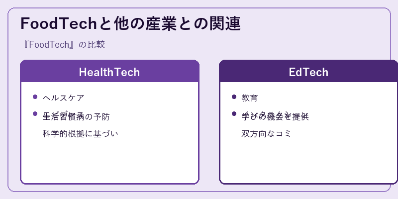 FoodTechと他の産業との関連