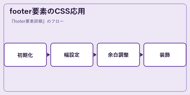 footer要素のCSS応用