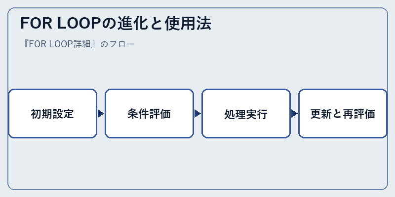 FOR LOOPの進化と使用法