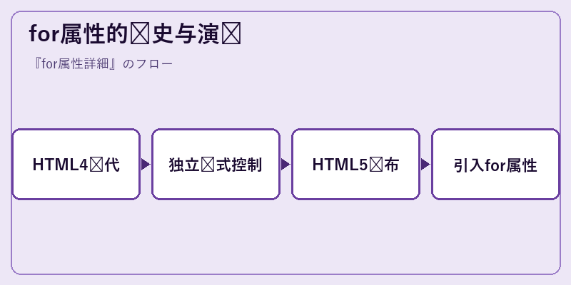 for属性的历史与演进