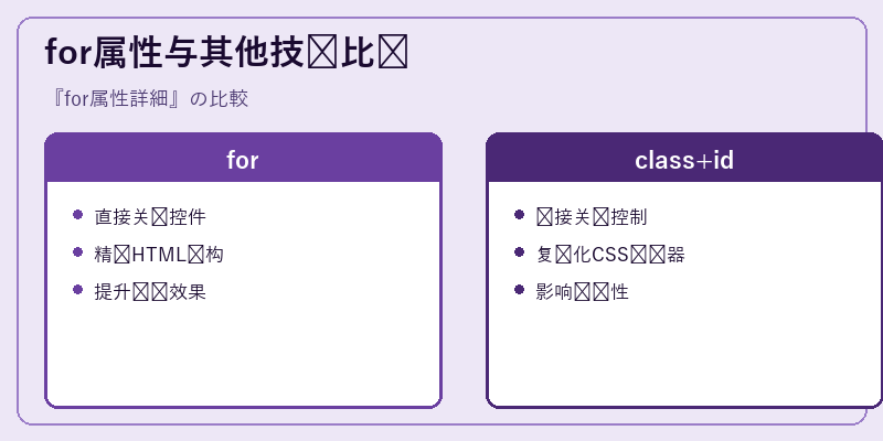 for属性与其他技术比较
