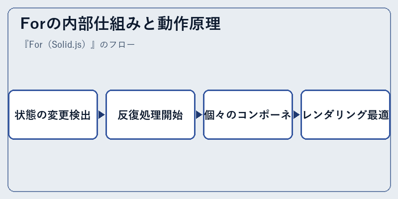 Forの内部仕組みと動作原理