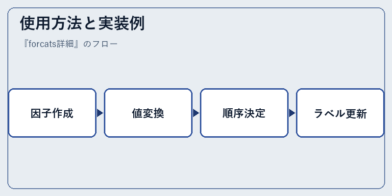 使用方法と実装例
