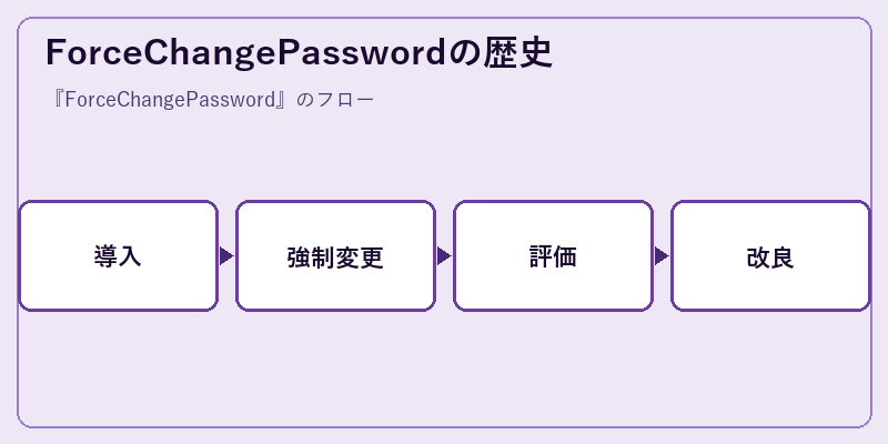 ForceChangePasswordの歴史
