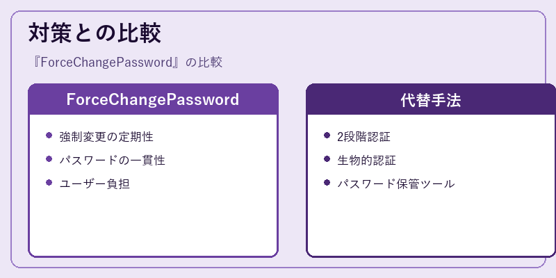 対策との比較