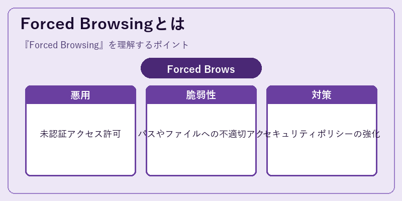 Forced Browsingとは