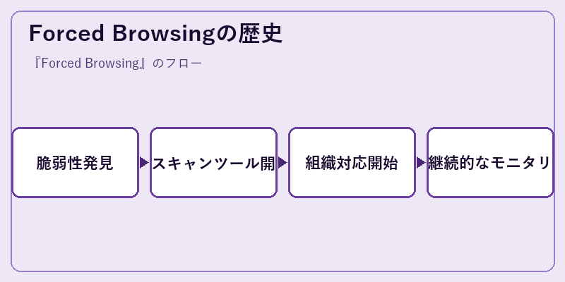 Forced Browsingの歴史