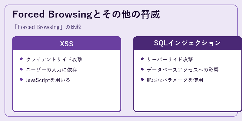 Forced Browsingとその他の脅威