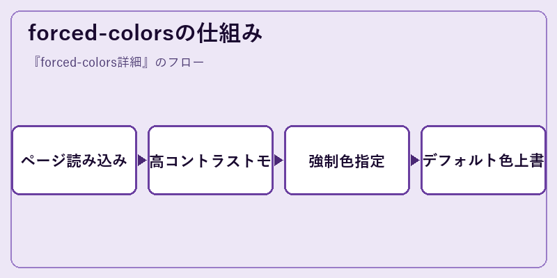 forced-colorsの仕組み