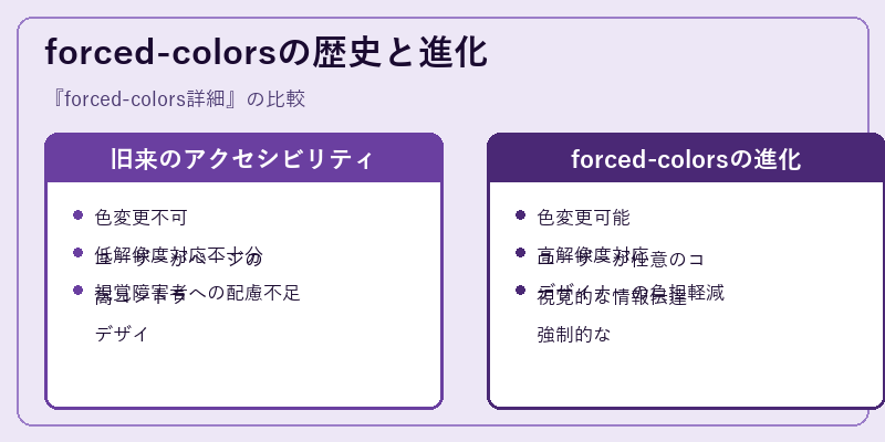 forced-colorsの歴史と進化