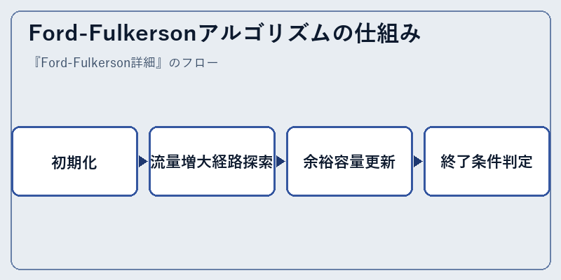 Ford-Fulkersonアルゴリズムの仕組み
