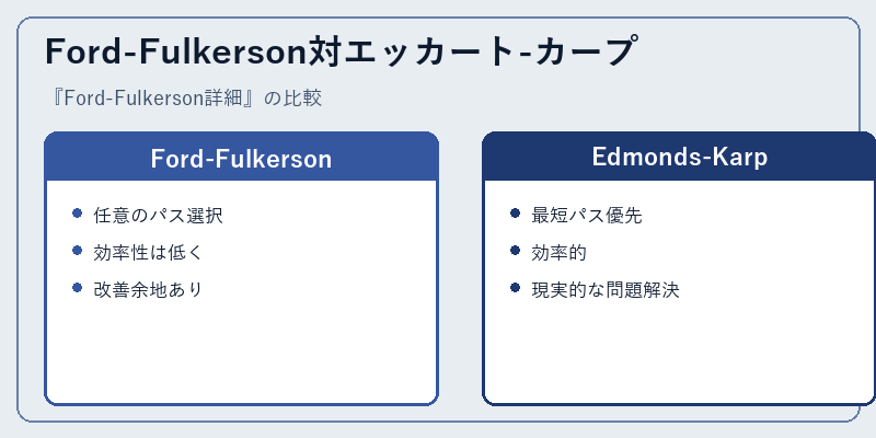 Ford-Fulkerson対エッカート-カープ