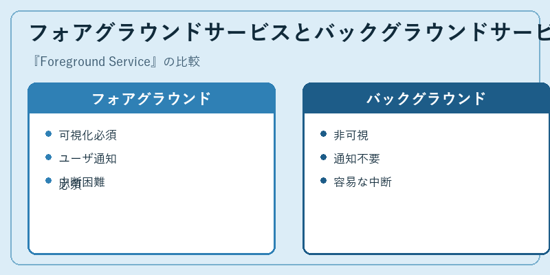 フォアグラウンドサービスとバックグラウンドサービスの違い