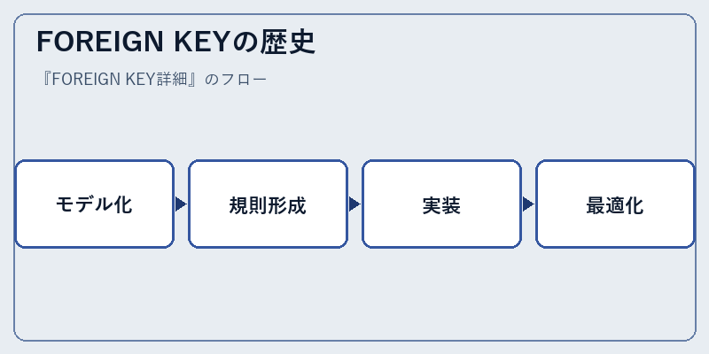 FOREIGN KEYの歴史