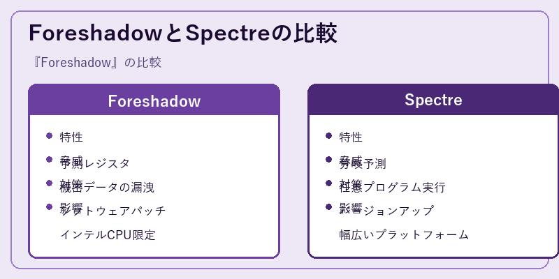 ForeshadowとSpectreの比較